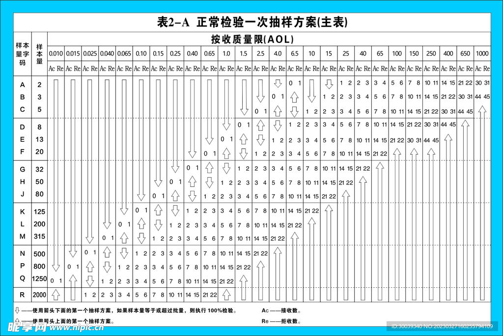 正常检验一次抽样方案表