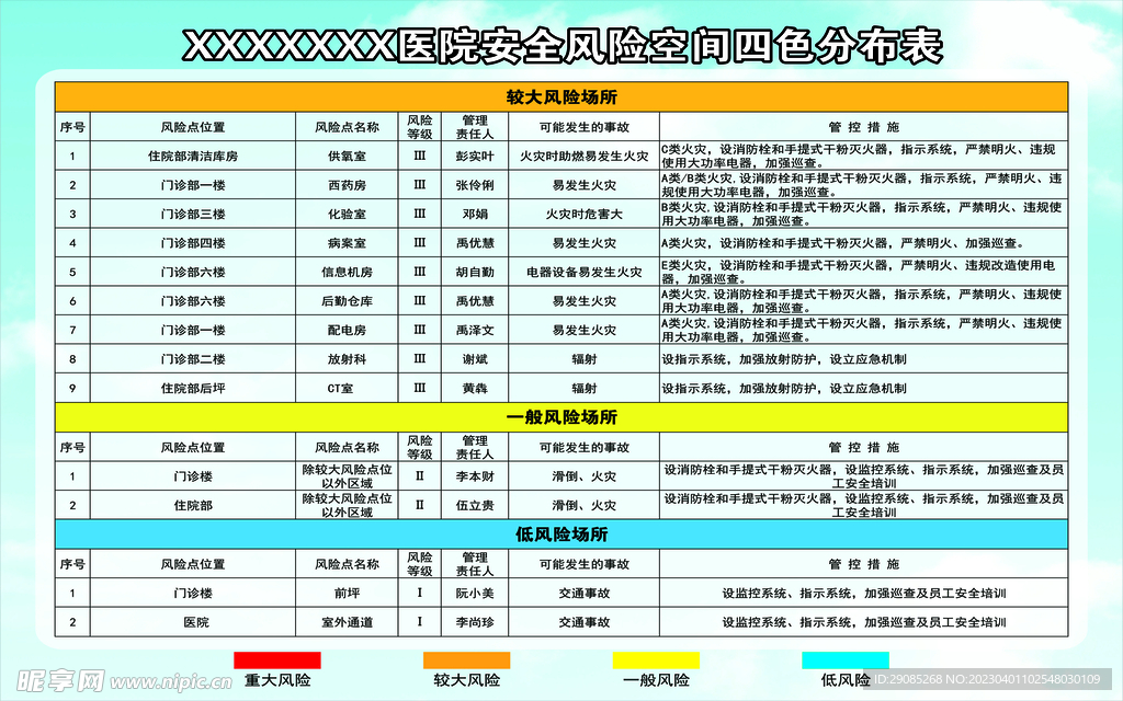 医院安全风险空间分布表