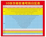 彩票3D号码分区表