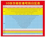 彩票3D号码分区表