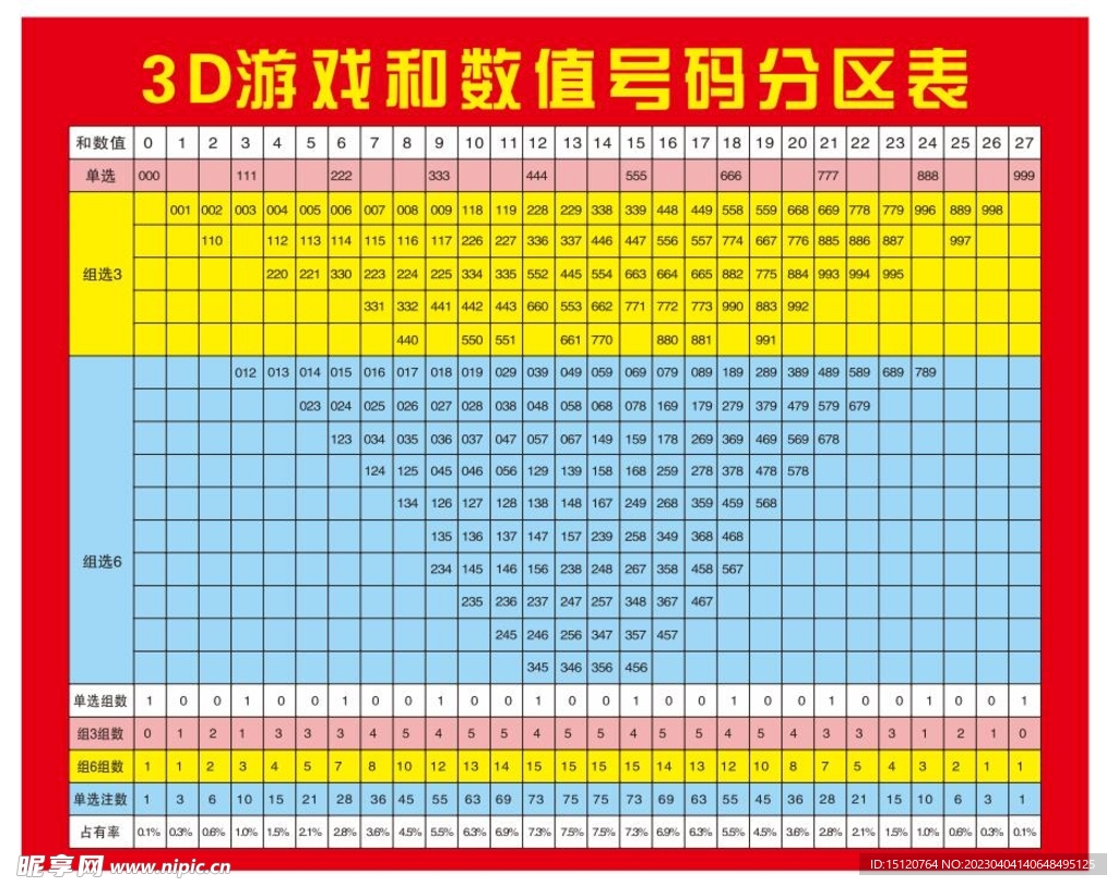 彩票3D号码分区表