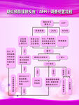 疑似预防接种反应调查处置流程