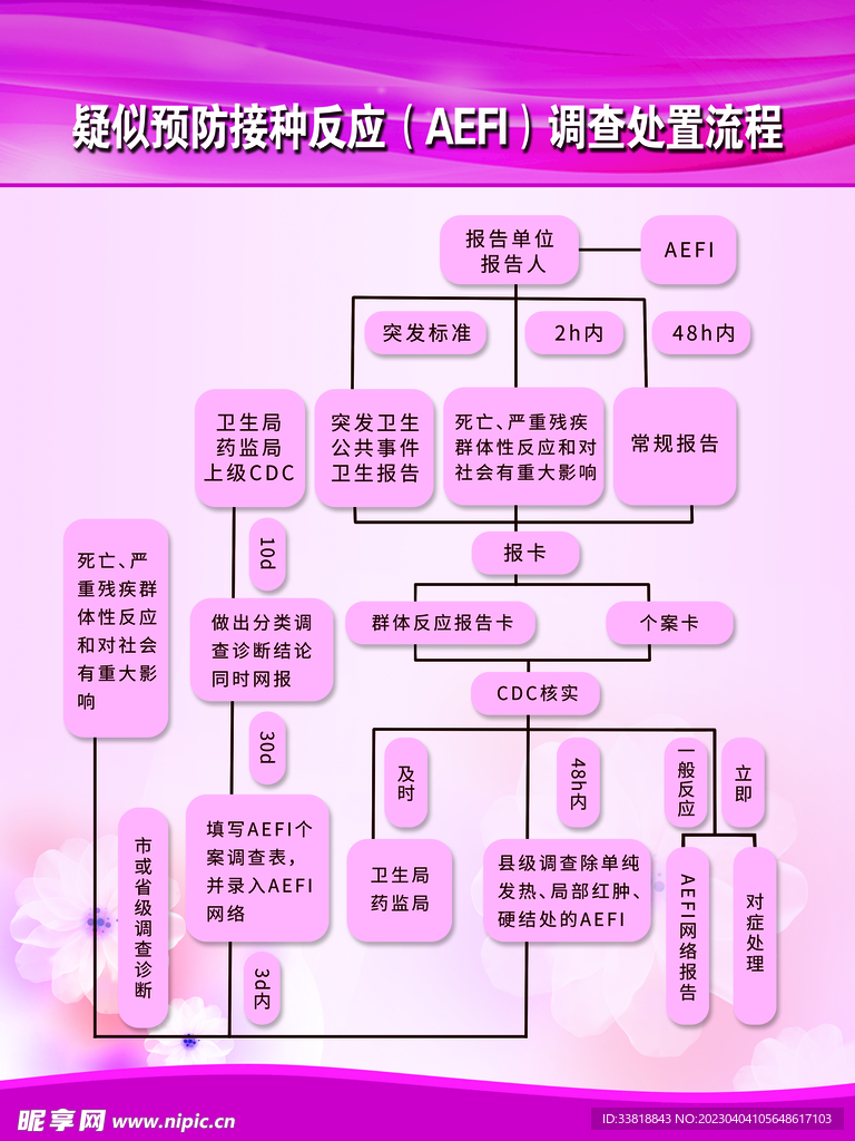 疑似预防接种反应调查处置流程