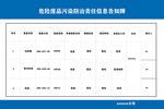 危险废品污染防治责任信息告知