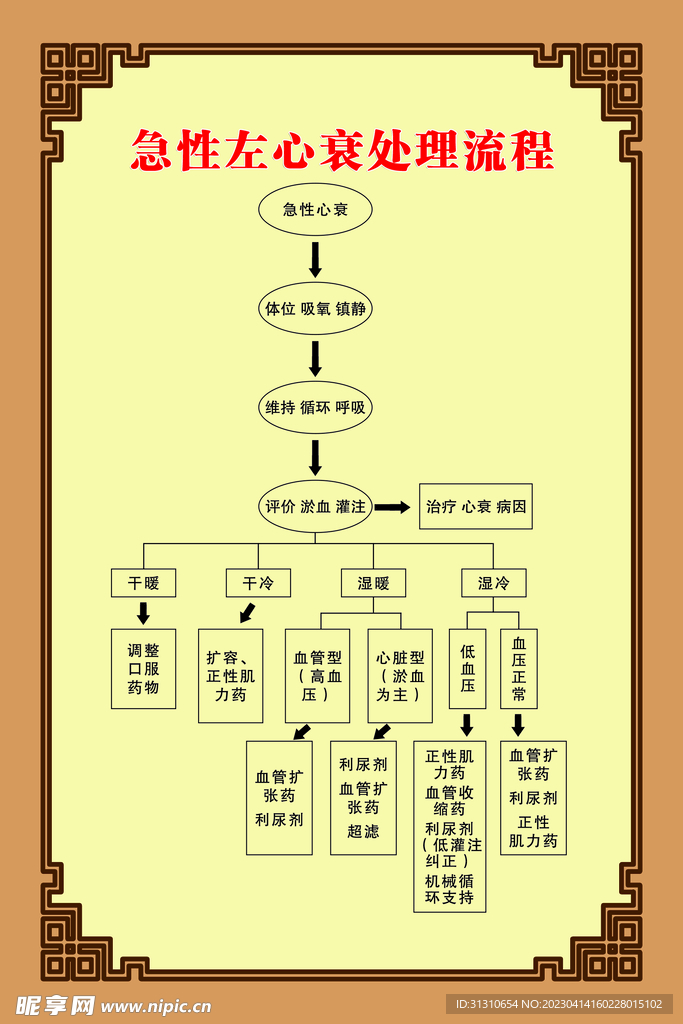 急性左心衰处理流程