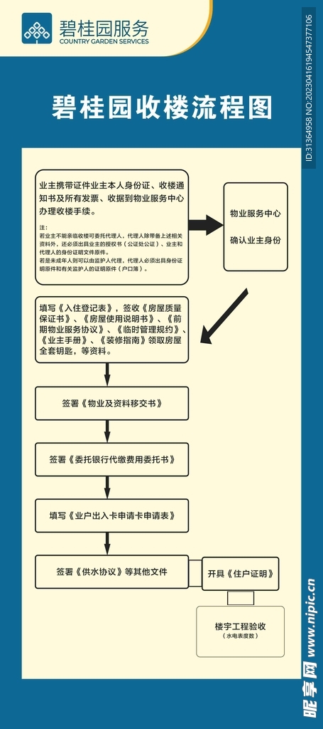 碧桂园物业 收楼流程图