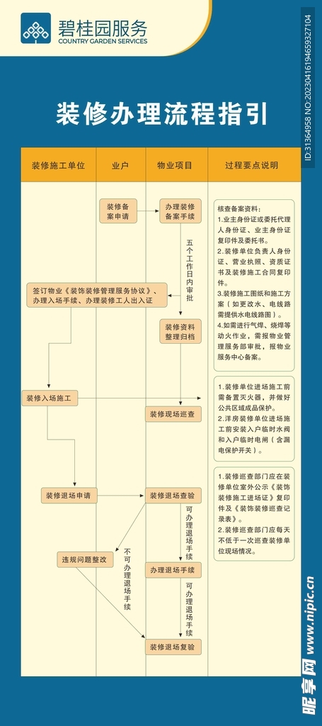 碧桂园物业 装修办理流程指引 