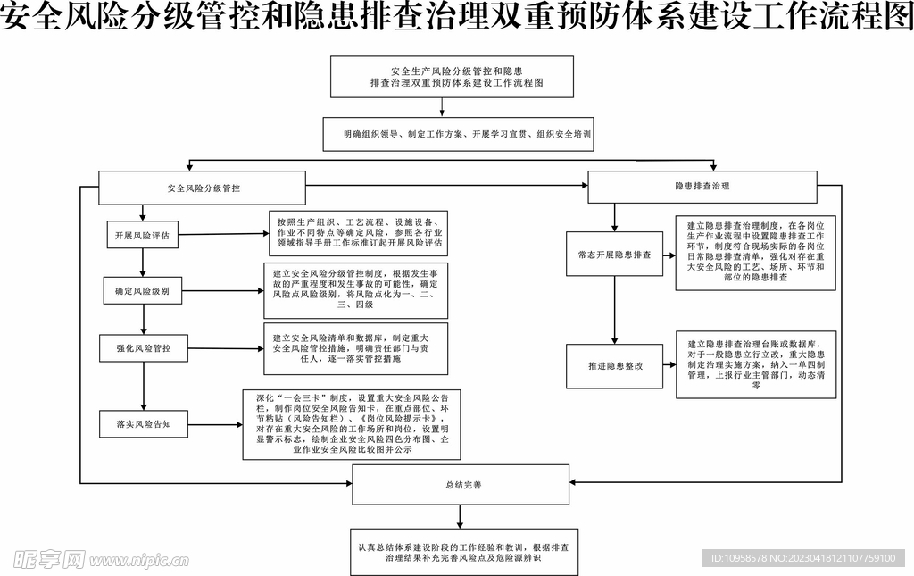 安全风险分级管控工作流程图