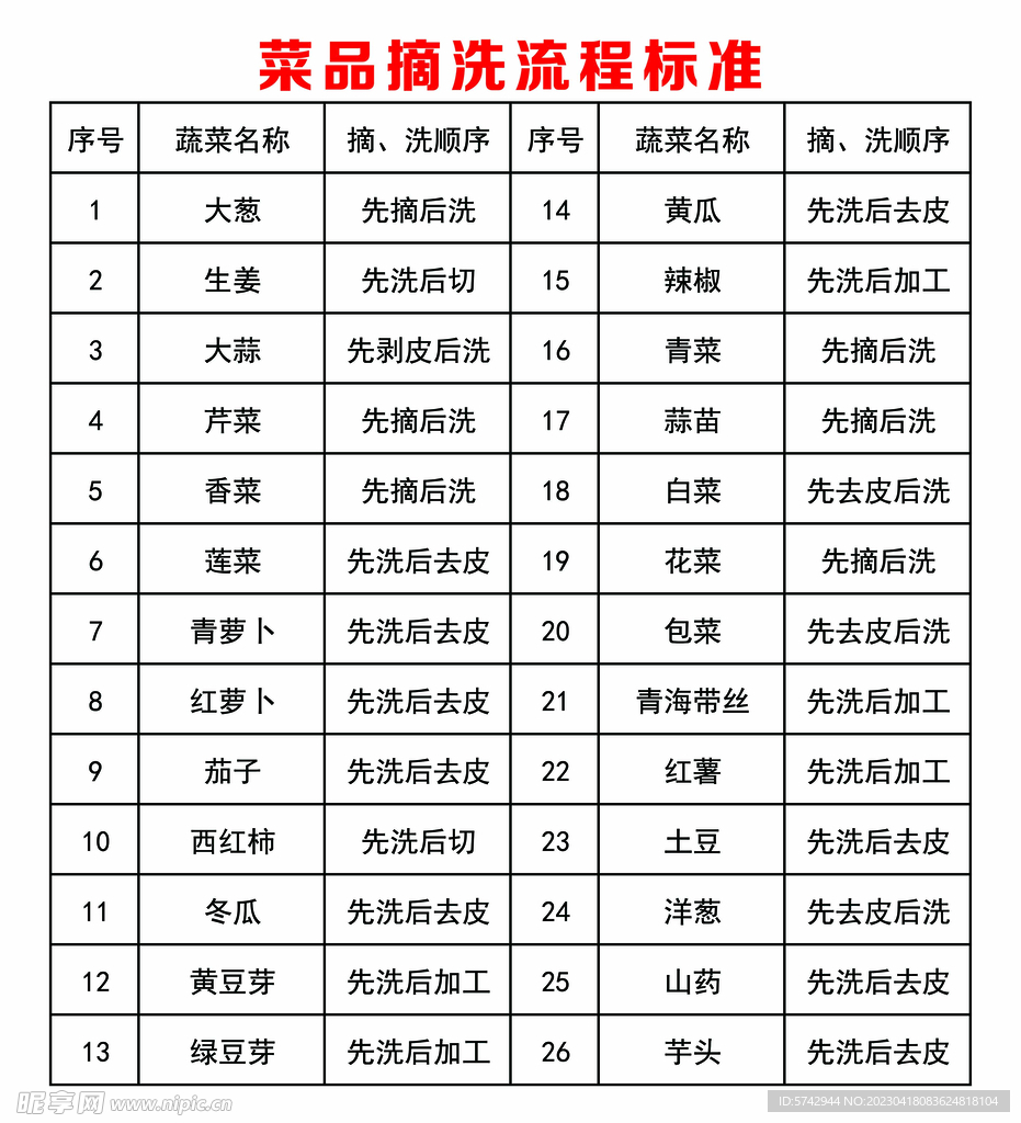 菜品摘洗流程标准