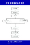 安全管理保证体系框图