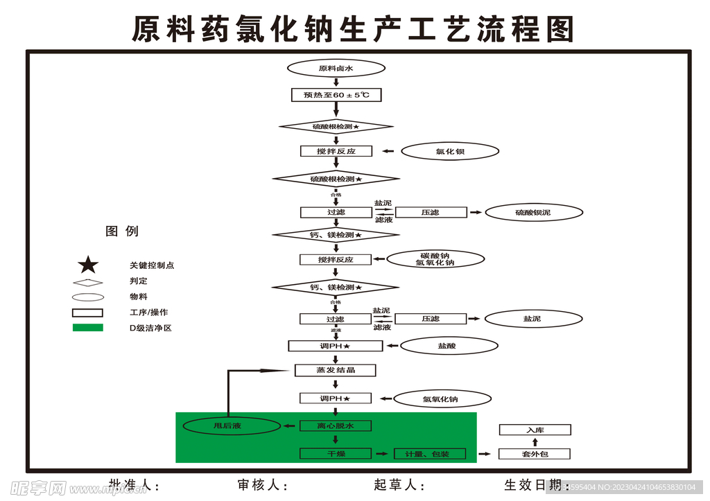 原料药氯化钠生产流程图