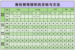 脊柱侧弯矫形的目标与方法