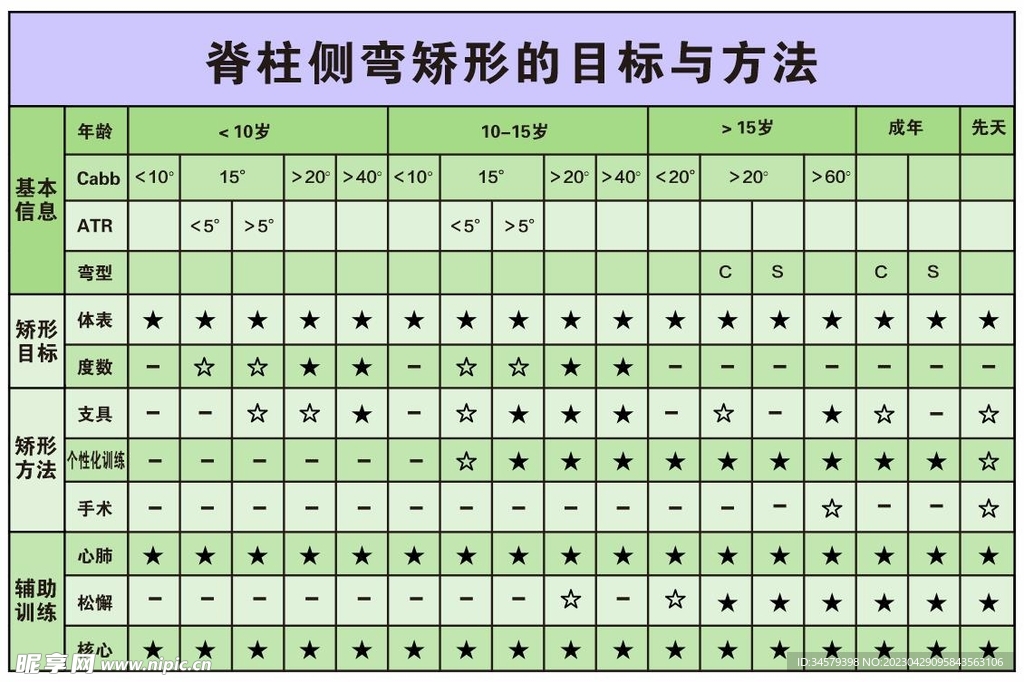 脊柱侧弯矫形的目标与方法