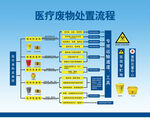 2023医疗废物处置流程