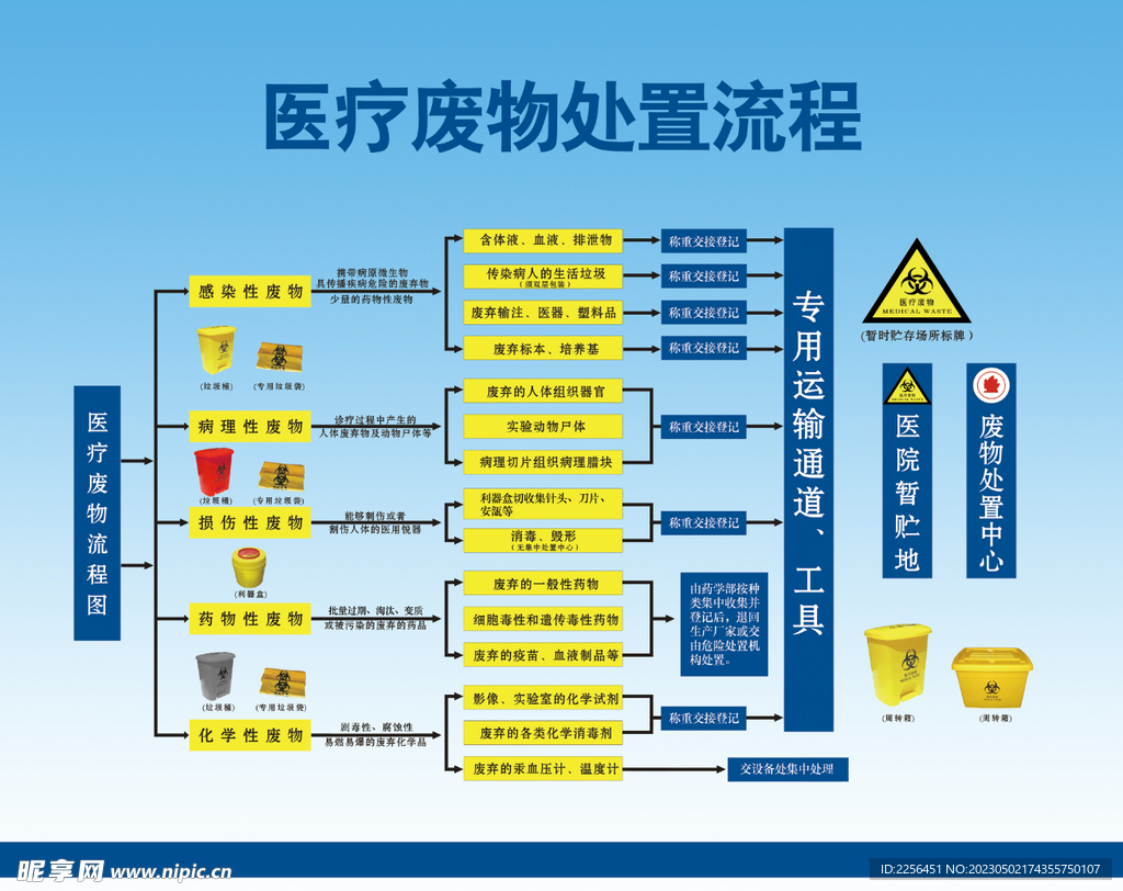 2023医疗废物处置流程