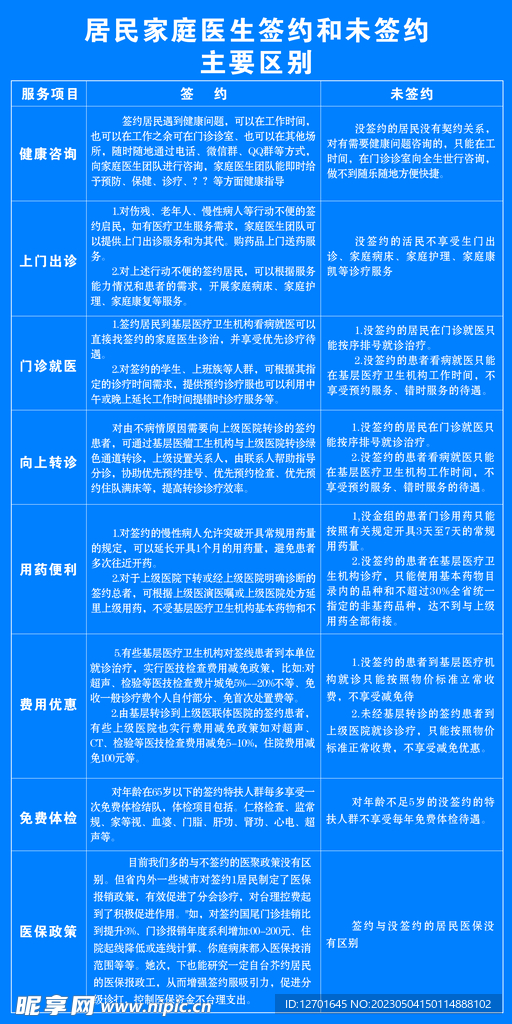 居民家庭医生签约与未约的区别