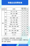 快递企业资费标准