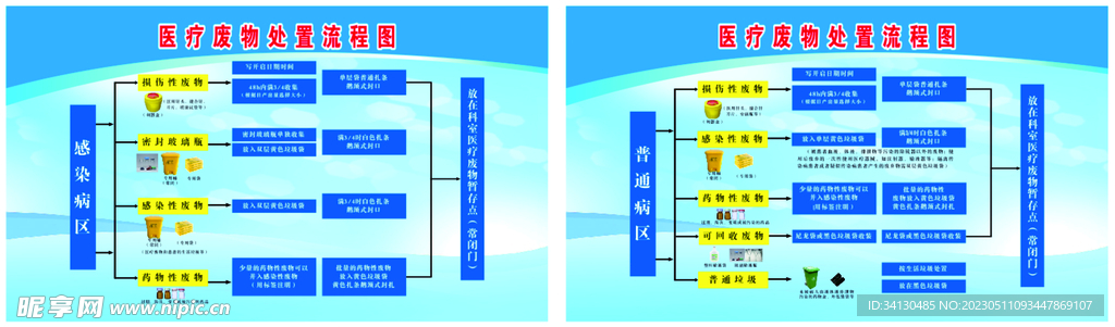 医疗废物处置流程图