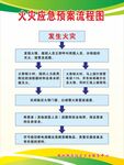 火灾应急流程图
