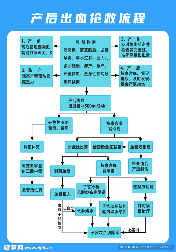产后出血抢救流程