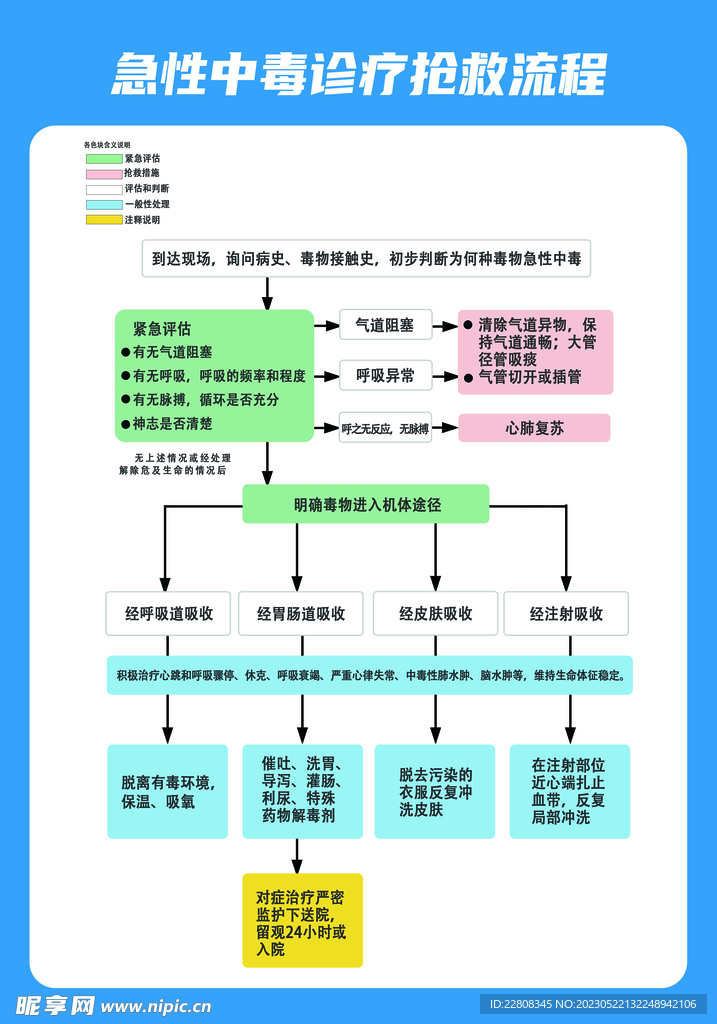 急性中毒诊疗抢救流程