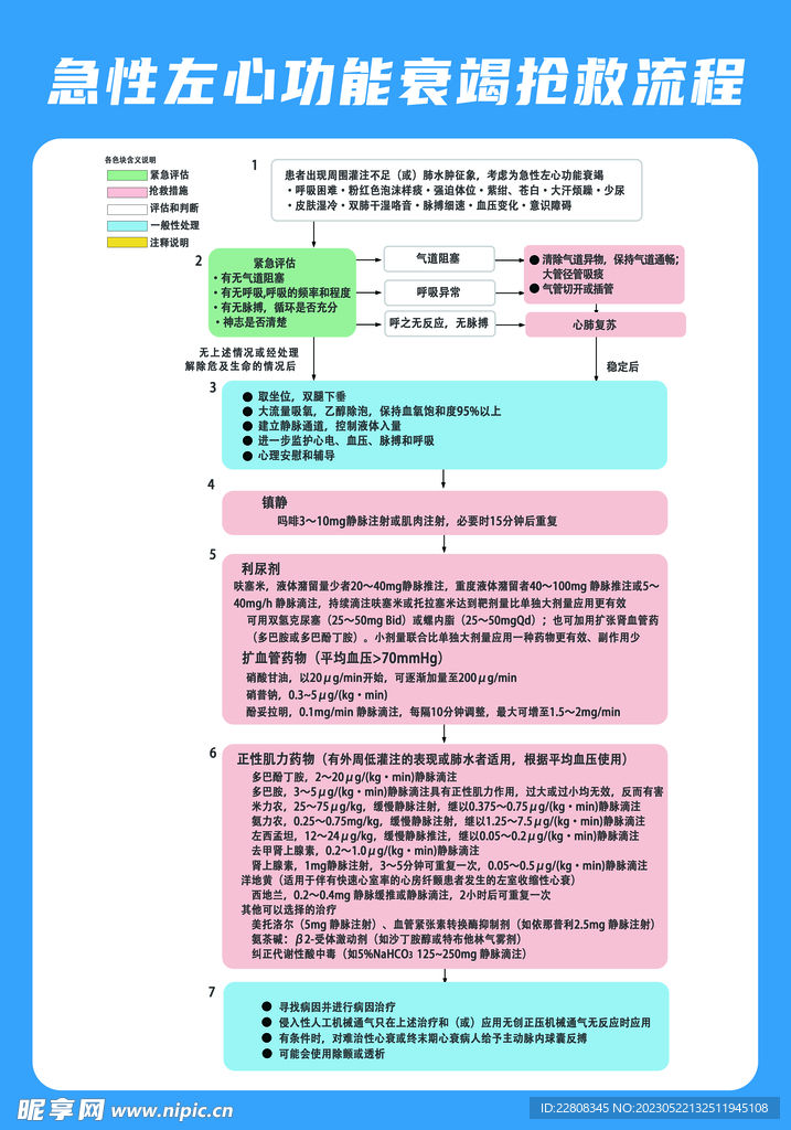 急性左心功能衰竭抢救流程