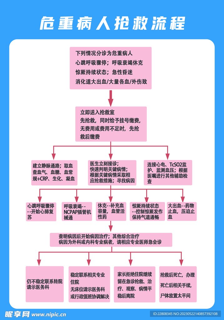 危重病人抢救流程