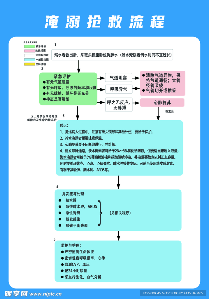 淹溺抢救流程