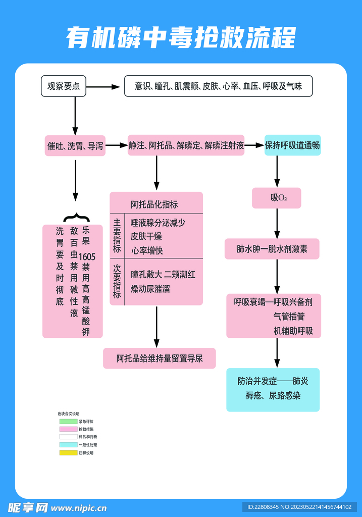 有机磷中毒抢救流程