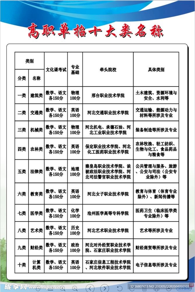 高职单招十大类名称