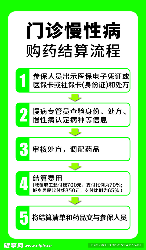 慢性病购药结算流程