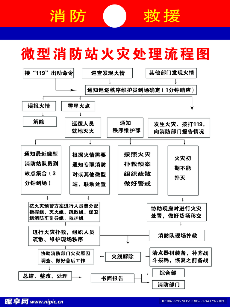 微型消防站火灾处理流程图