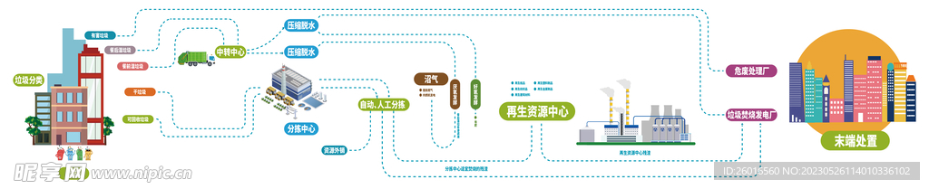 垃圾分类流程