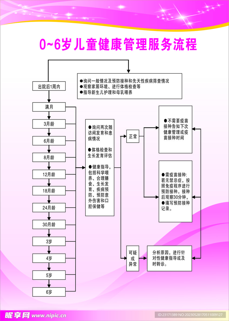 儿童健康管理流程