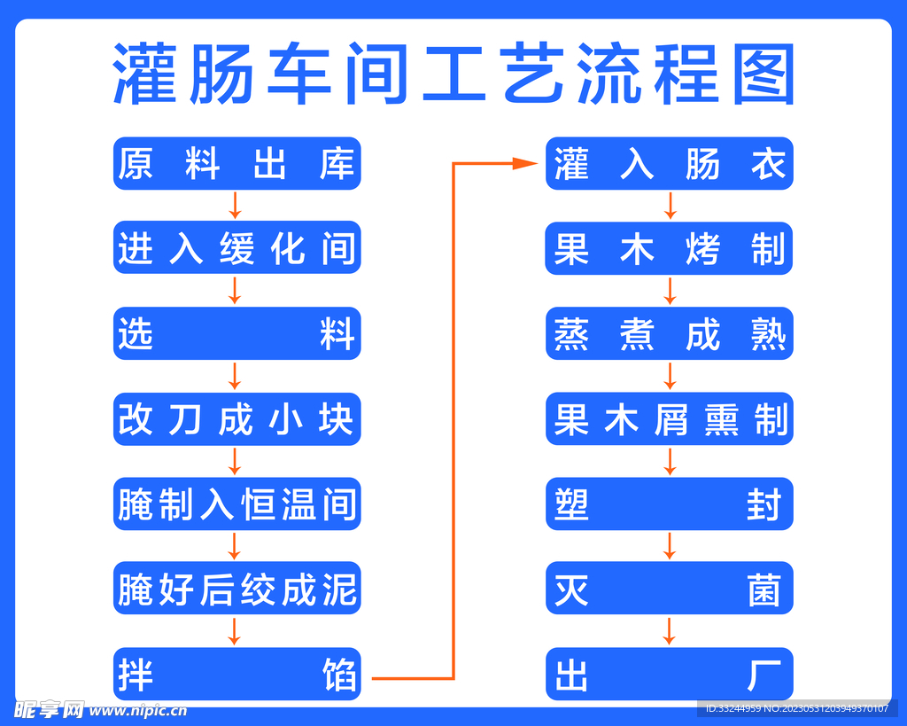 灌肠车间工艺流程图