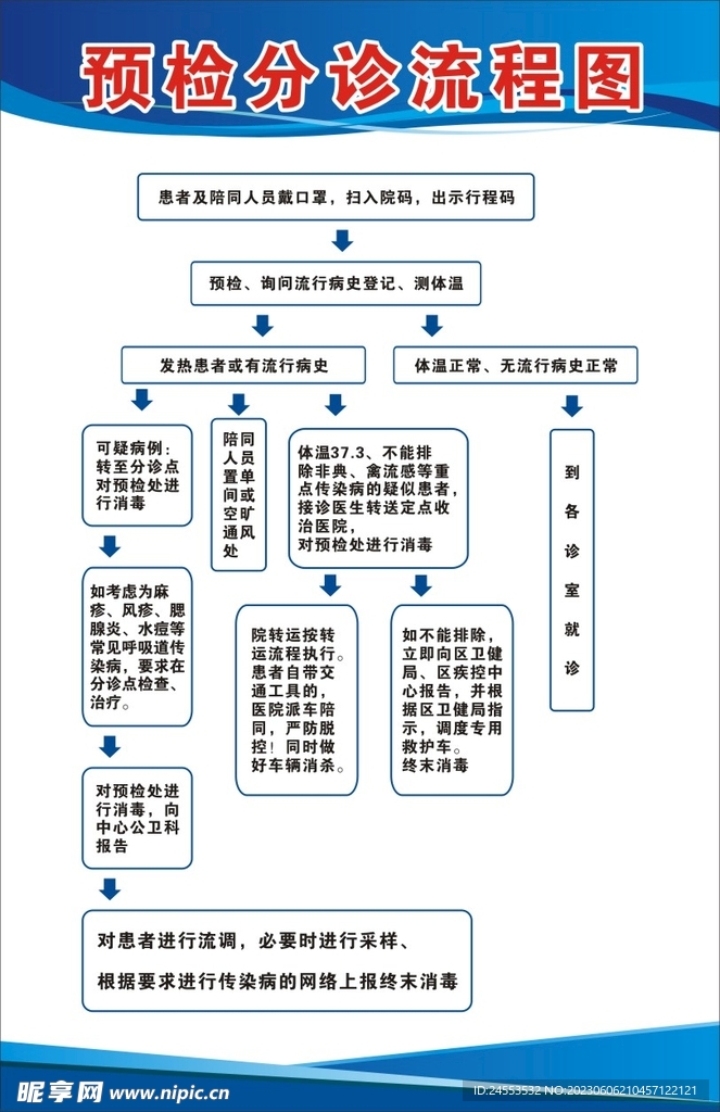 预检分诊流程