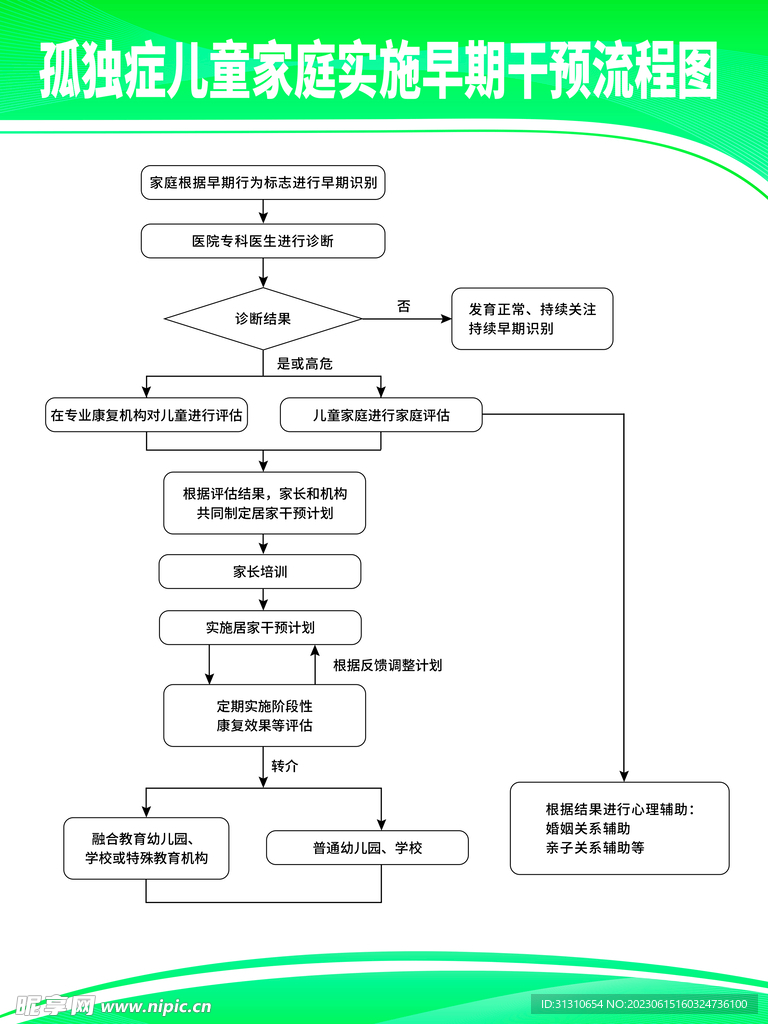 孤独症儿童家庭实施早期干预流程