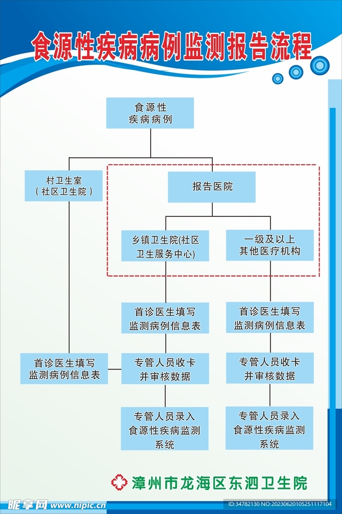 食源性疾病病例监测报告流程