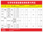 化学性有害因素检测结果与判定