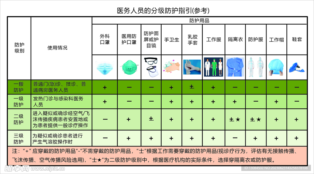 医务人员的分级防护指引(参考)
