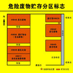 危险废物贮存分区标志