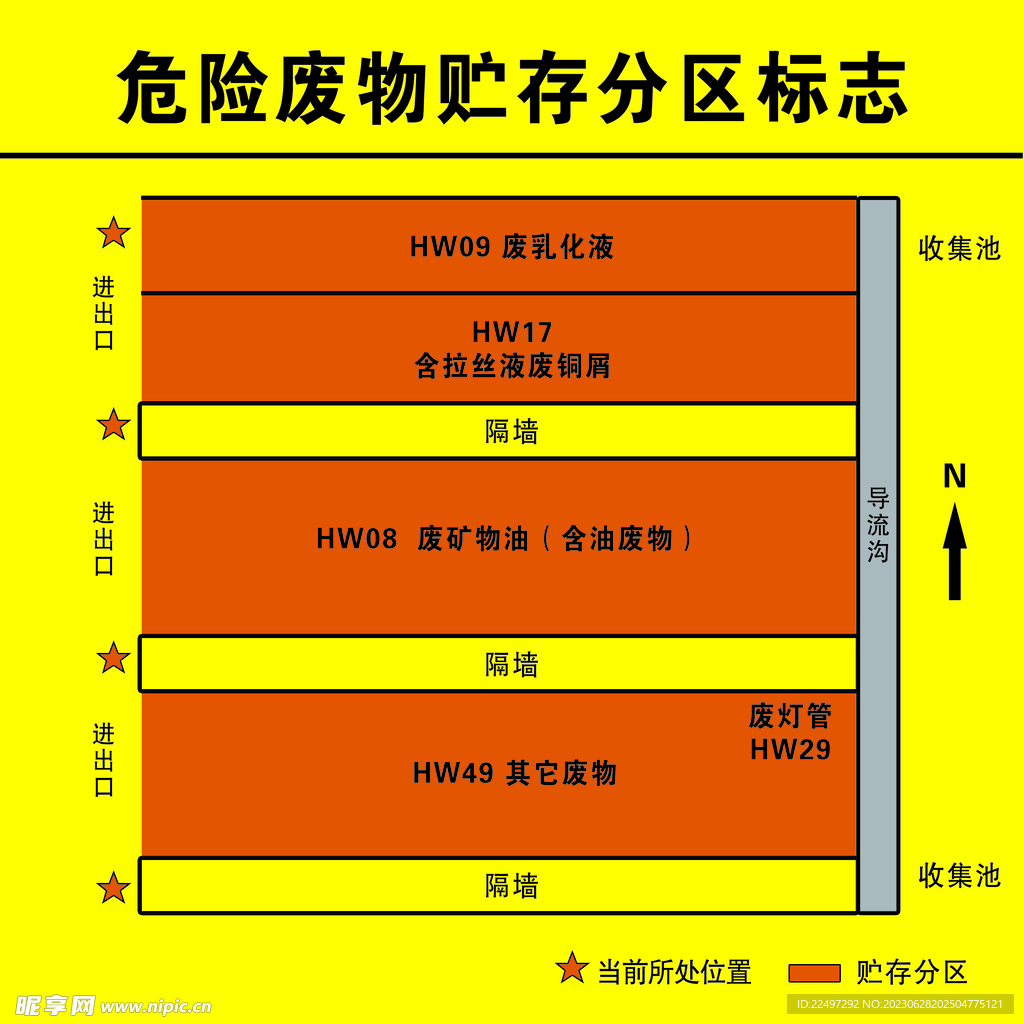 危险废物贮存分区标志