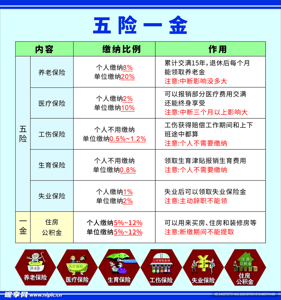 五险一金