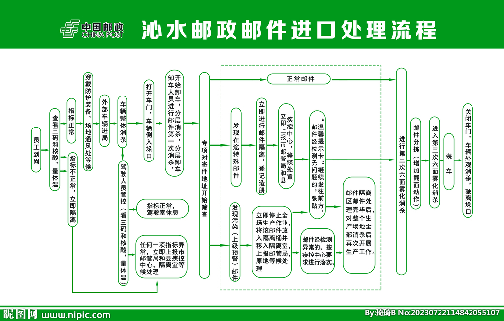 邮政进口处理流程