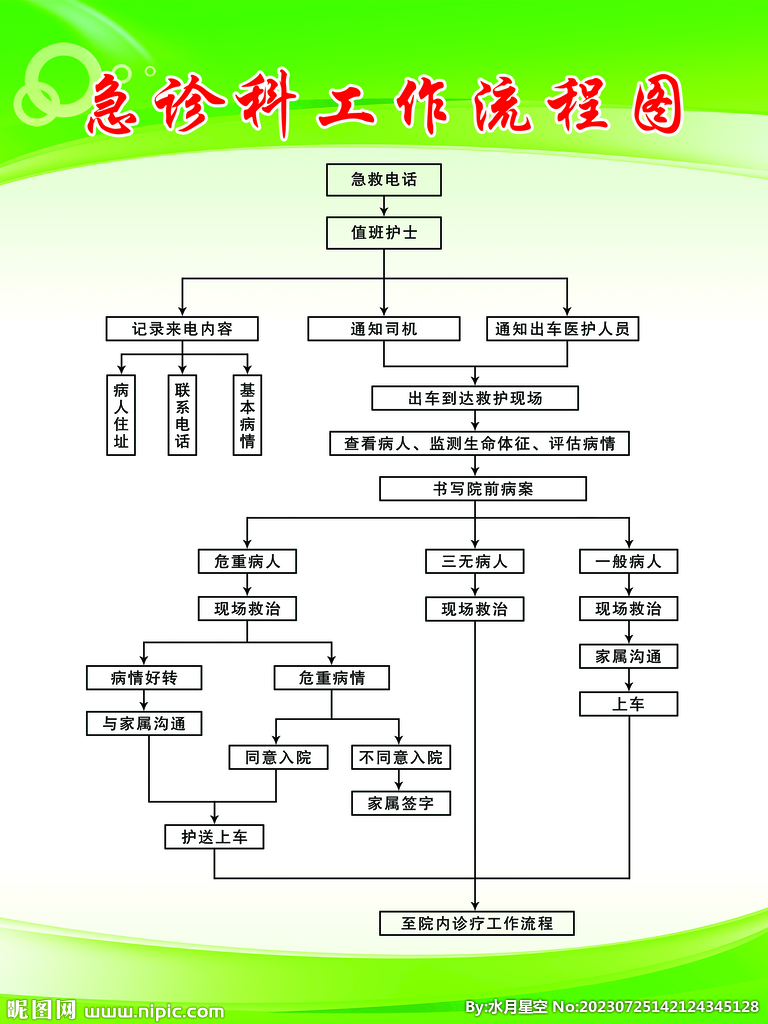 急诊科工作流程图