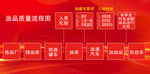 油品质量流程图