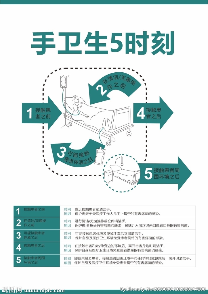 手卫生5时刻