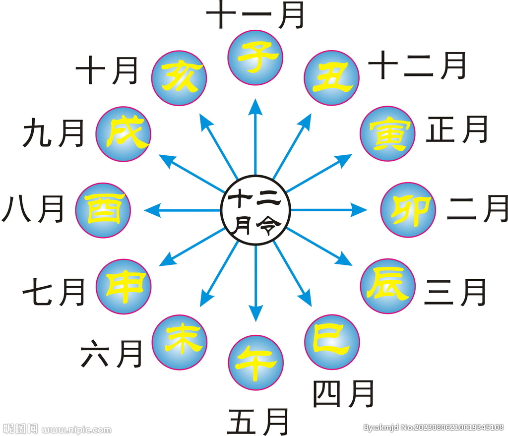 十二地支建月令
