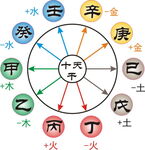 十天干与五行