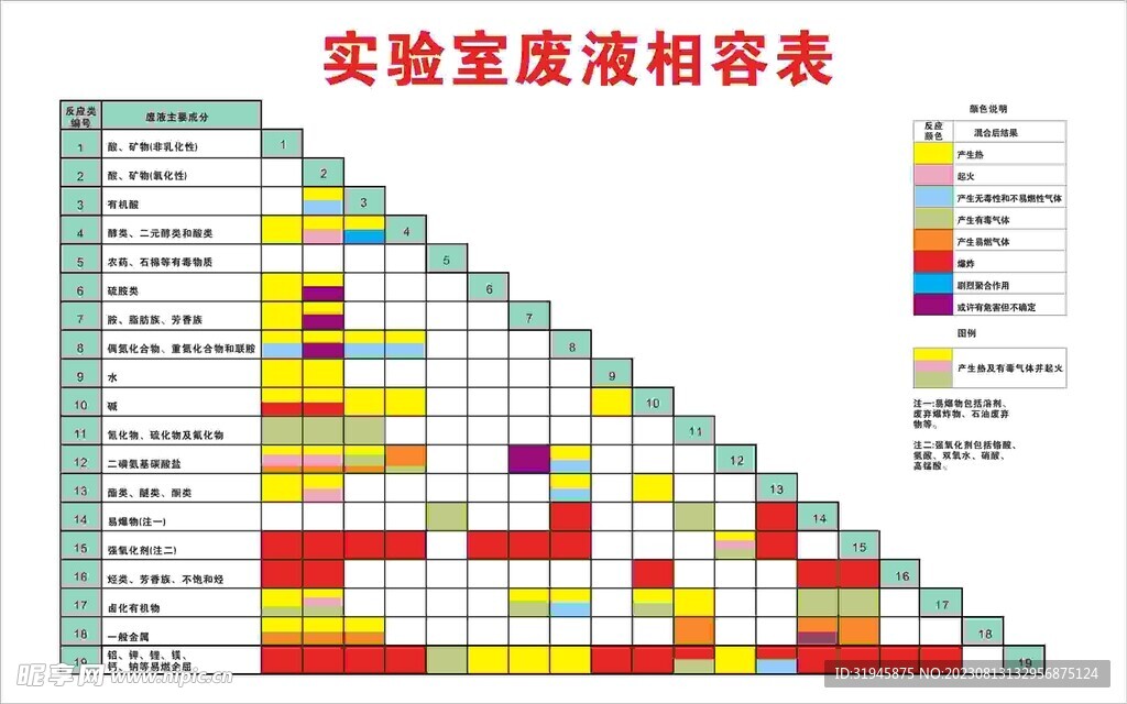 实验室废液相容表